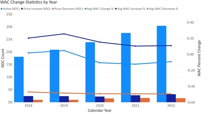 image of chart showing WAC Change Statistics by Year
